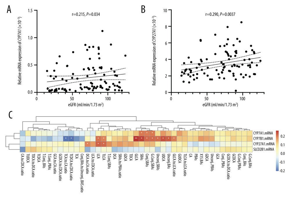 Annals of Transplantation Altered Serum Bile Acid Profile Associated
