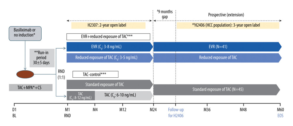 Design of the follow-up study. * Per the center’s choice; ** All patients received TAC (C0: 5–15 ng/mL) during the run-in phase; *** CS in both arms per the local practice; # variable period between the end of study visit in the H2307 study and the start of data collection for study H2406; ## treatment as per the local clinical practice during H2406. C0 – trough level; CS – corticosteroid; EOS – end of study; EVR – everolimus; HCC – hepatocellular carcinoma; LT – liver transplantation; M – month; MPA – mycophenolic acid; RND – randomization; TAC – tacrolimus. Created using Microsoft Office (2016, Microsoft).