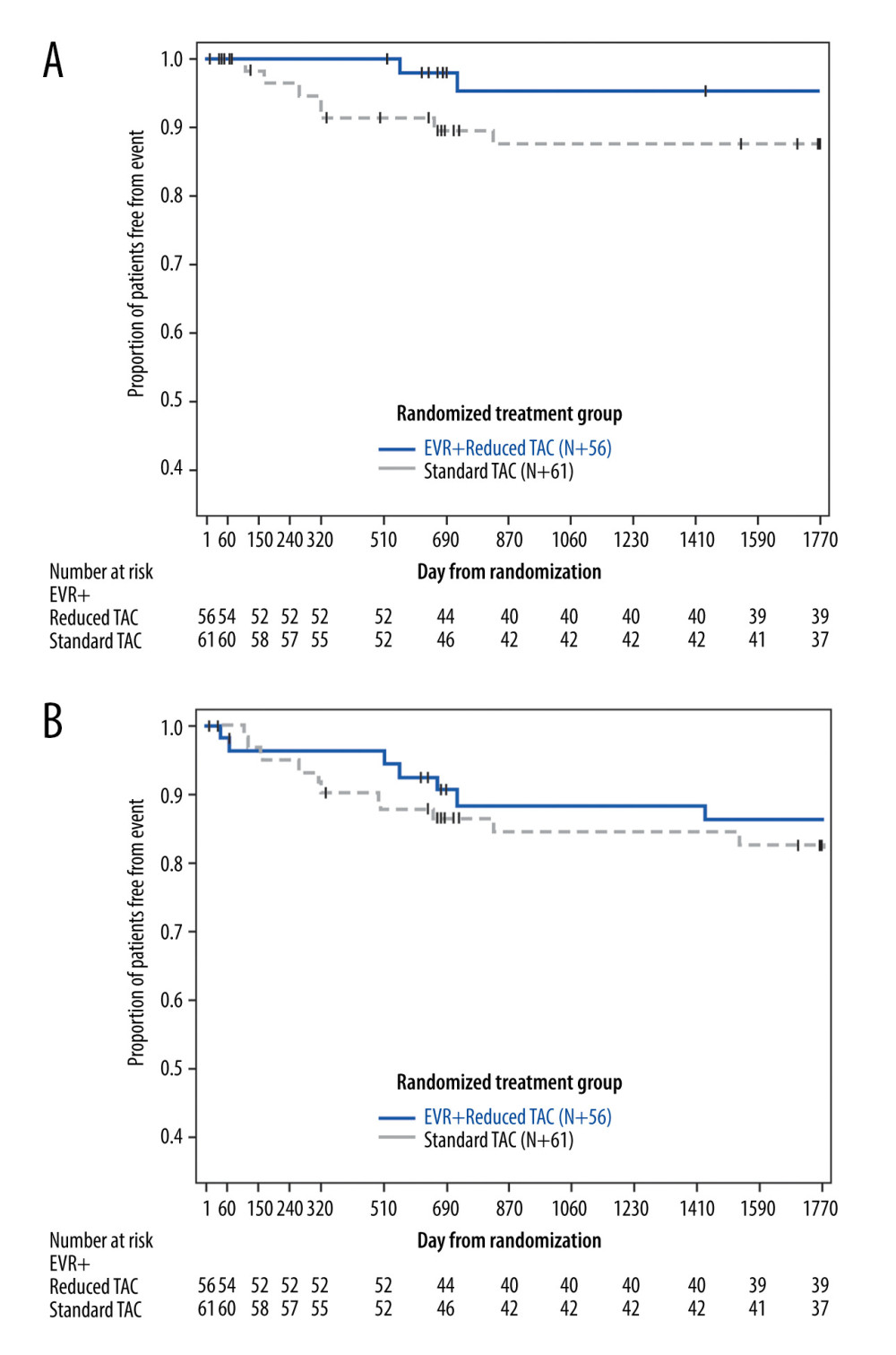 Kaplan-Meier plot for proportion of patients (ITT population) free from HCC recurrence (A) and free from HCC recurrence or death (B). EVR+rTAC – everolimus plus reduced tacrolimus; HCC – hepatocellular carcinoma; ITT – intent-to-treat; sTAC – standard tacrolimus. Created using SAS version 9.4.