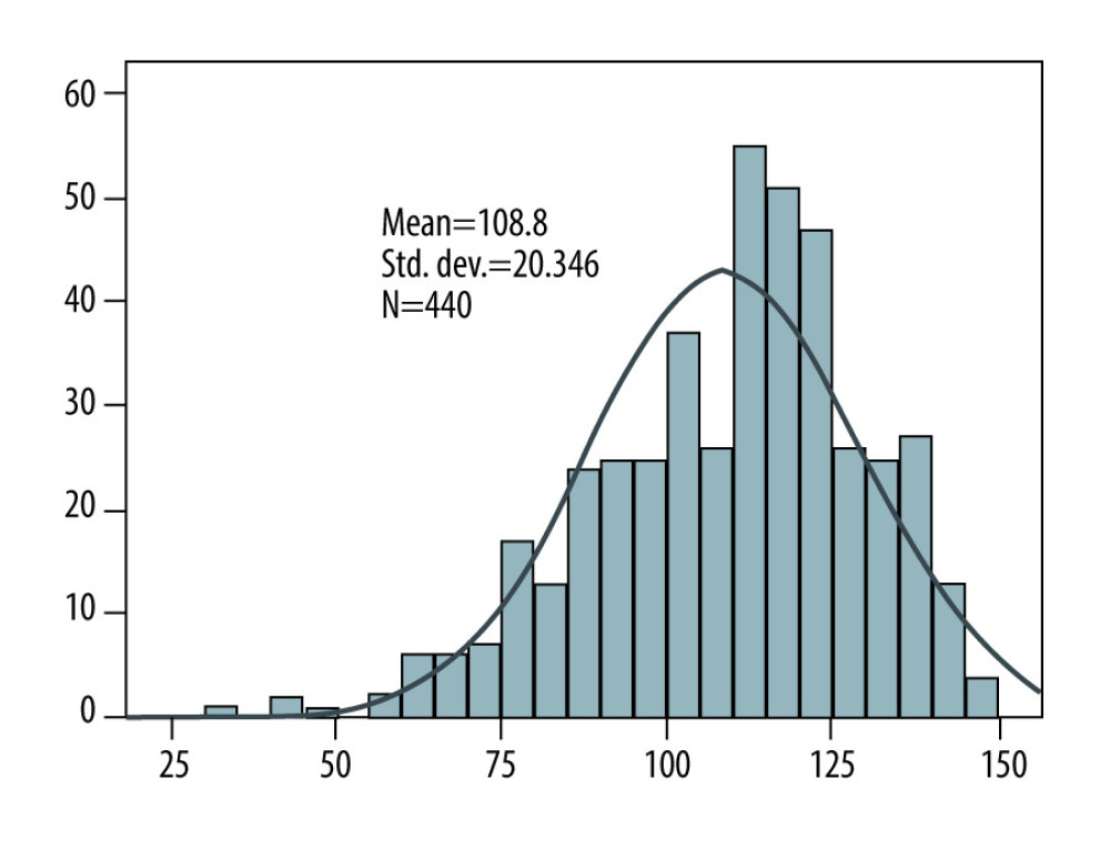 Perception score histogram. Figure created with SPSS 18.0, IBM SPSS Statistics.