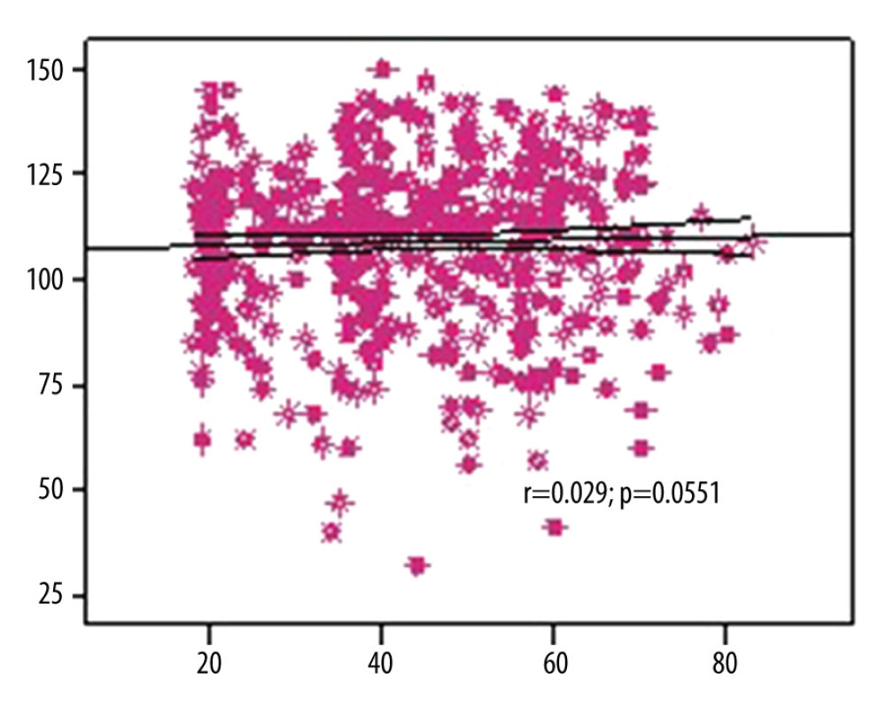 Correlation between age and perception score. Figure created with SPSS 18.0, IBM SPSS Statistics.