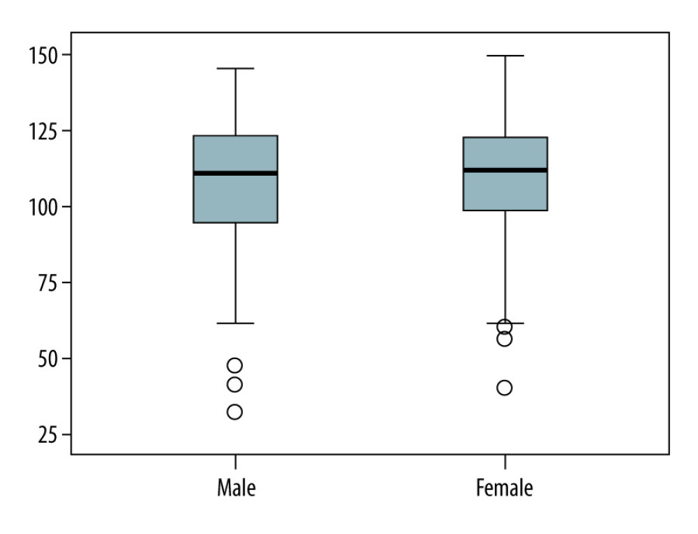 Correlation between sex and perception score. Figure created with SPSS 18.0, IBM SPSS Statistics.