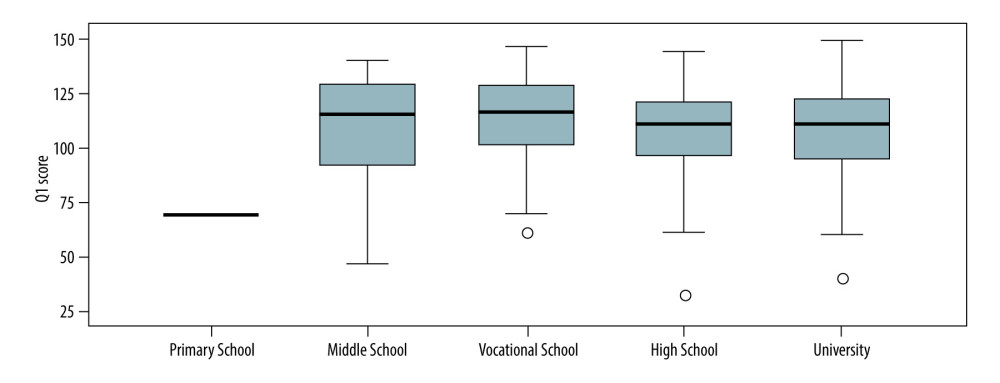Correlation between educational status and perception score. Figure created with SPSS 18.0, IBM SPSS Statistics.