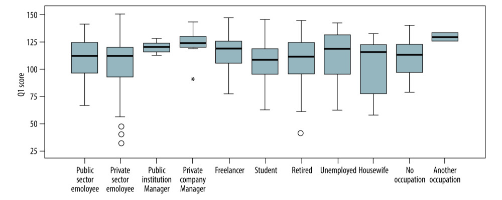 Correlation between socio-occupational status and perception score. Figure created with SPSS 18.0, IBM SPSS Statistics.