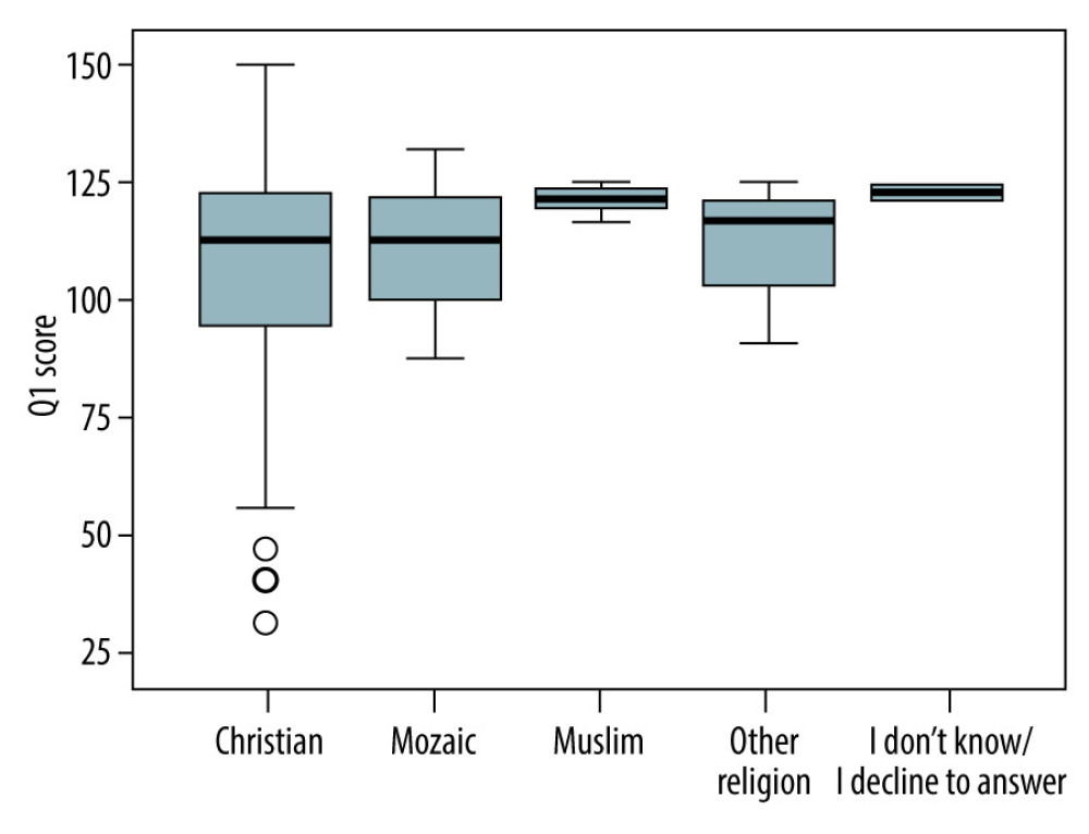 Correlation between religion and perception score. Figure created with SPSS 18.0, IBM SPSS Statistics.