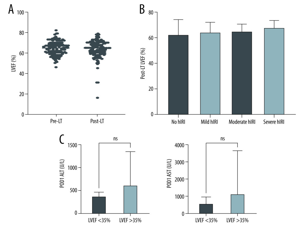 (A) Plot of individual patient ejection fractions before liver transplant (Pre-LT) and after (Post-LT). There was minimal difference in LVEF between the 2 time points on paired analysis (mean ΔEF: −0.746, P=0.16). (B) Post-liver transplant left ventricular ejection fraction stratified by severity of hIRI. There was no significant difference between post-LT LVEF between these groups (P=0.39). (C) There was no difference in POD 1 ALT (P=0.58) or AST (P=0.67) between patients with Post-LT LVEF <35% and those who maintained LVEF >35% post-LT.