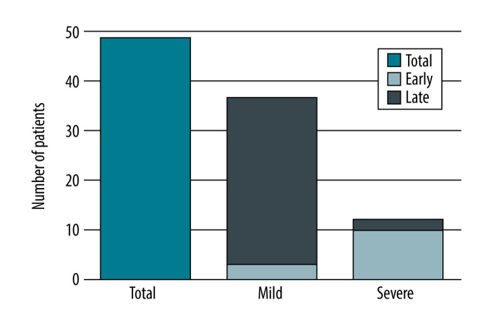 Number of patients with AP after liver transplantation based on its severity, created in Numbers (version 4.1.1, 4338).