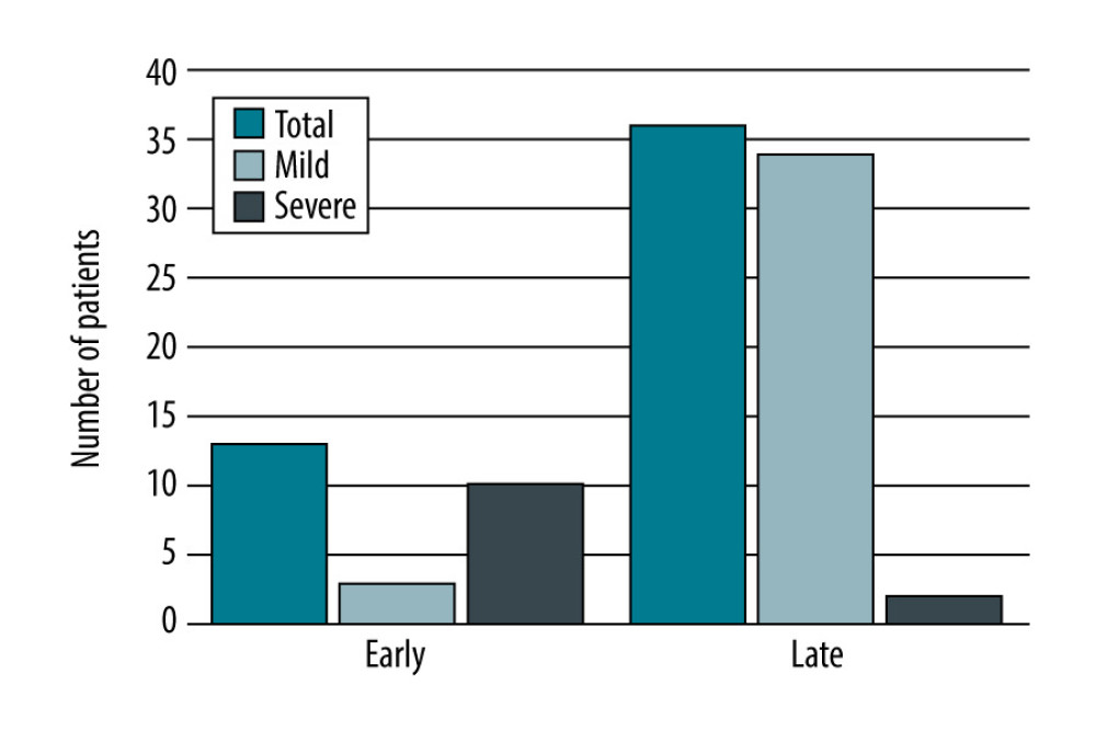 Number of patients with AP after liver transplantation based on the time from transplantation, created in Numbers (version 4.1.1, 4338).