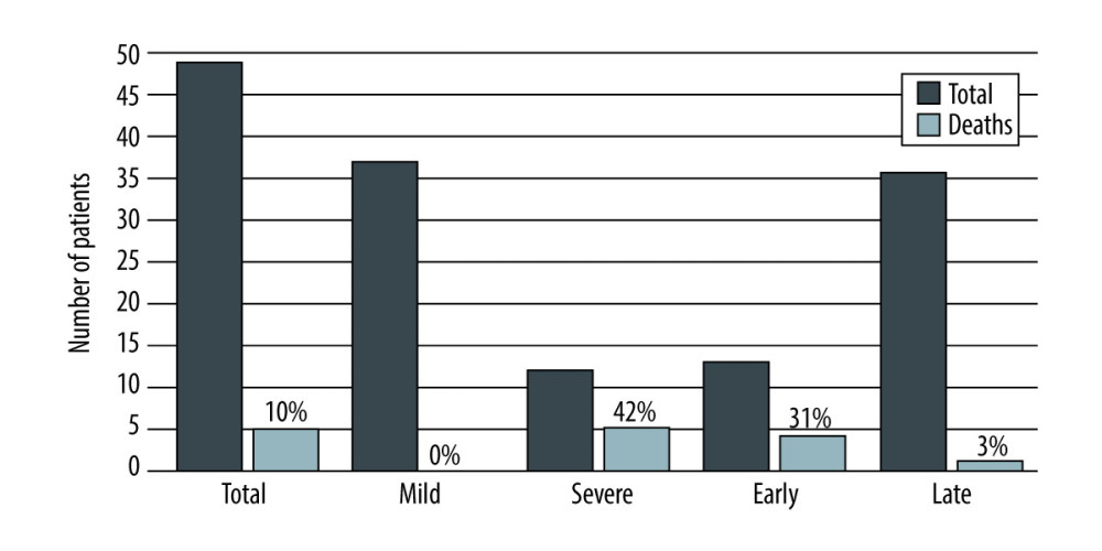 Mortality rate of acute pancreatitis after liver transplantation depending on the severity and time from the transplantation, created in Numbers (version 4.1.1, 4338).