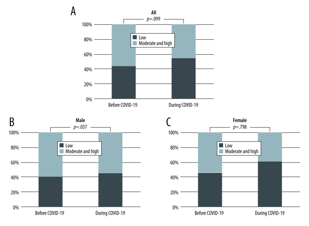 Changes in physical activity level among liver transplant patients before and during the COVID-19 pandemic. (A) All; (B) Male; (C) Female. The figure was created using Microsoft Excel® 2019 Ver.1808 (Microsoft Corp. Tokyo, Japan).