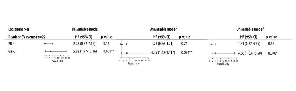 Forest plot of the association of procollagen type I C-terminal pro-peptide (PICP) and galectin-3 (Gal-3) with CV morbi-mortality. * p-value <0.05, ** p-value <0.01. a Adusted for age at transplantation and eGFR at post-transplantation PWV measurement; b Adjusted for age at transplantation, eGFR at post-transplantation PWV measurement and post-transplantation PWV measurement. Created using (R version 4.0.2, R Development Core Team, Vienna, Austria).