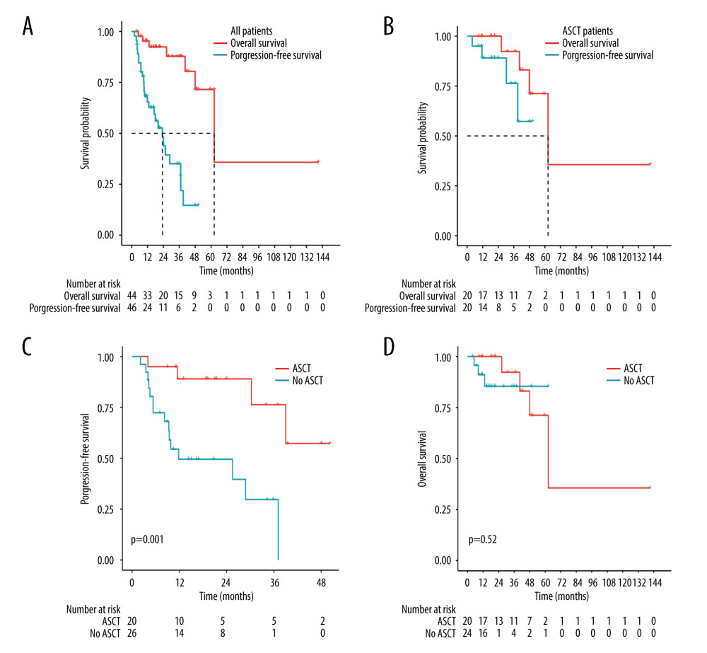 Kaplan-Meier analysis of survival in PCNSL patients. (A) PFS and OS for all PCNSL patients. (B) PFS and OS for patients who received ASCT. (C) PFS for treatment with ASCT compared to without ASCT (P=0.001). (D) OS for treatment with ASCT compared to without ASCT (P=0.52). (R software, version 4.2.0).