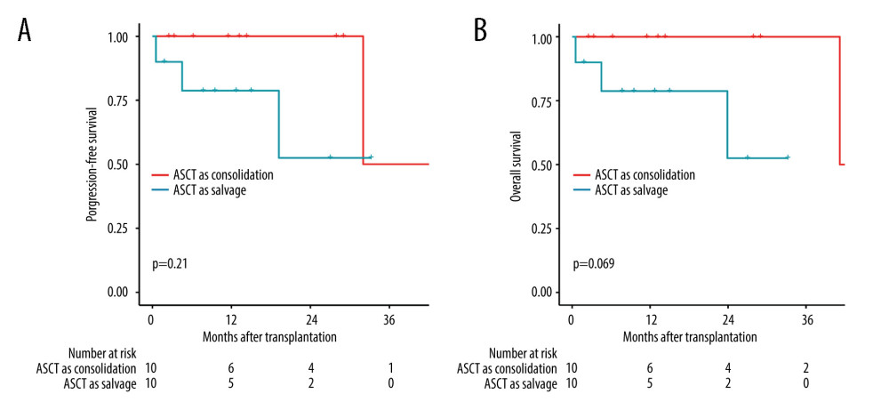 Comparison of survival between groups ASCT as consolidation and ASCT as salvage treatment by the log-rank test. (A) Comparison of progression-free survival (P=0.21). (B) Comparison of overall survival (P=0.069). (R software, version 4.2.0).
