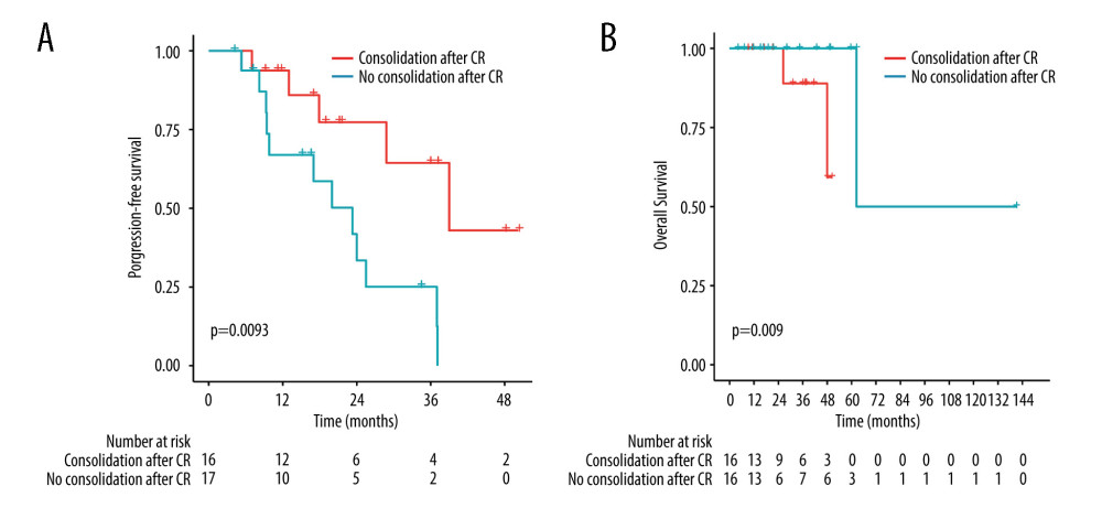 Comparison of survival between groups treatment with consolidation and without consolidation after complete remission by the log-rank test. (A) Comparison of PFS (P=0.0093). (B) Comparison of OS (P=0.09). (R software, version 4.2.0).