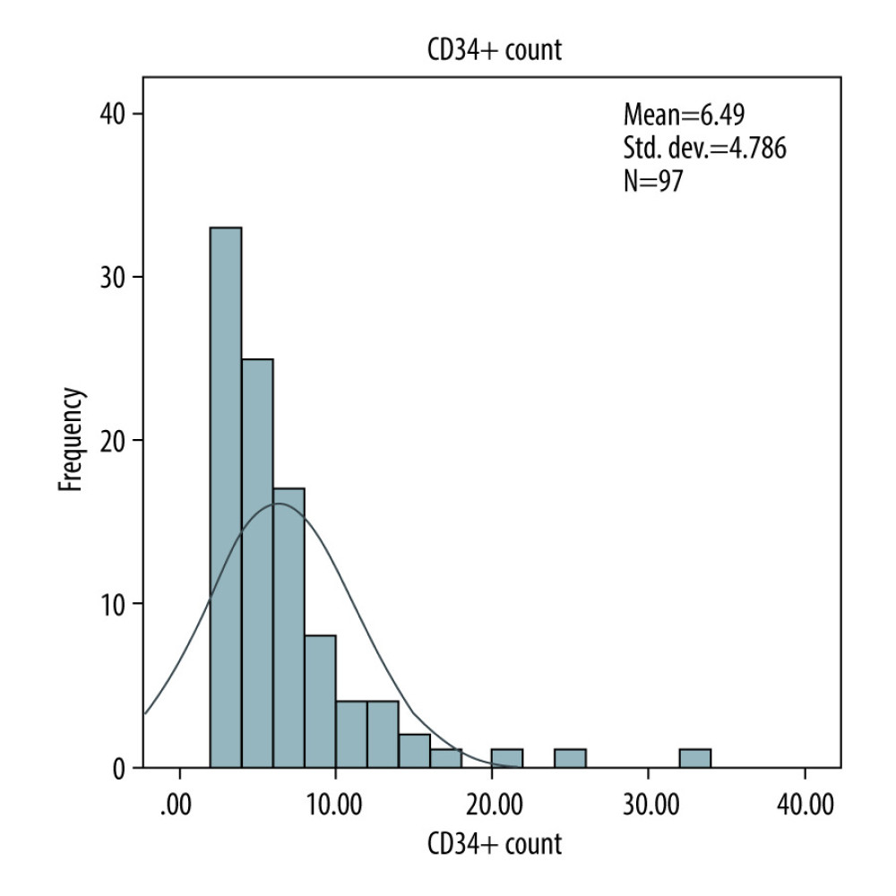 Amount of CD34+ cells in autologous SCT. Created using SPSS software version 23.