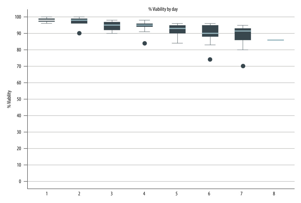 Viability of stored stem cell products. (Stata software, version 17.0, StataCorp LLC, TX, USA).