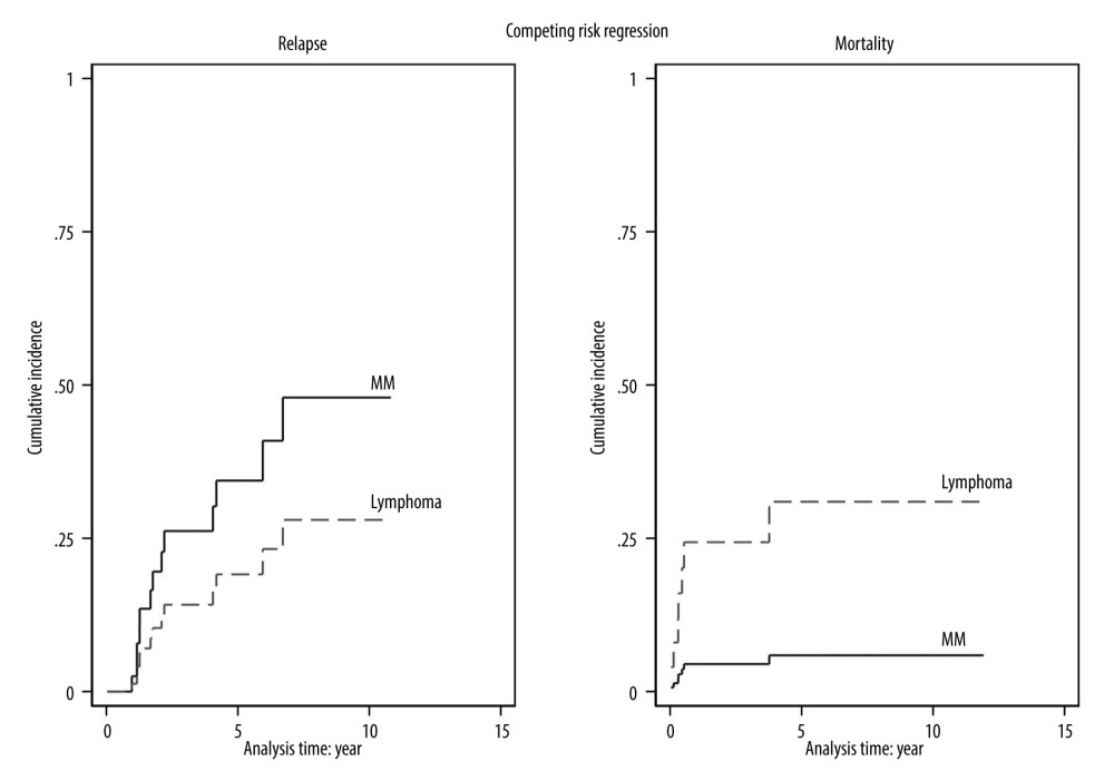 The cumulative incidence function with competing risk regression analyses of relapse and mortality after transplantation. (Stata software, version 17.0, StataCorp LLC, TX, USA).