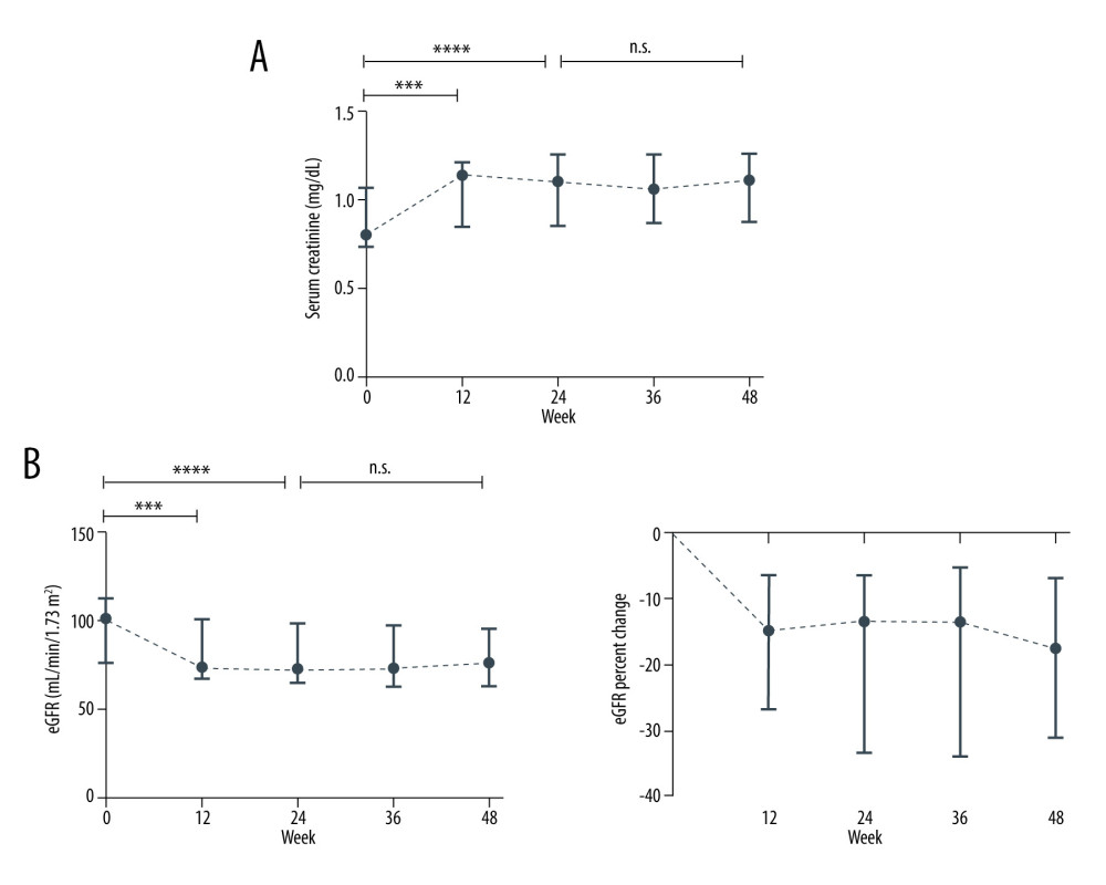 Renal function change during therapy with TDFMedian (IQR) of (A) creatinine (mg/dL) and (B) eGFR (mL/min/1.73 m2 by the MDRD formula) levels at baseline, at weeks 12, 24, 36, and 48. n.s. not significant, *** p<0.001, **** p<0.0001 (Wilcoxon paired test).