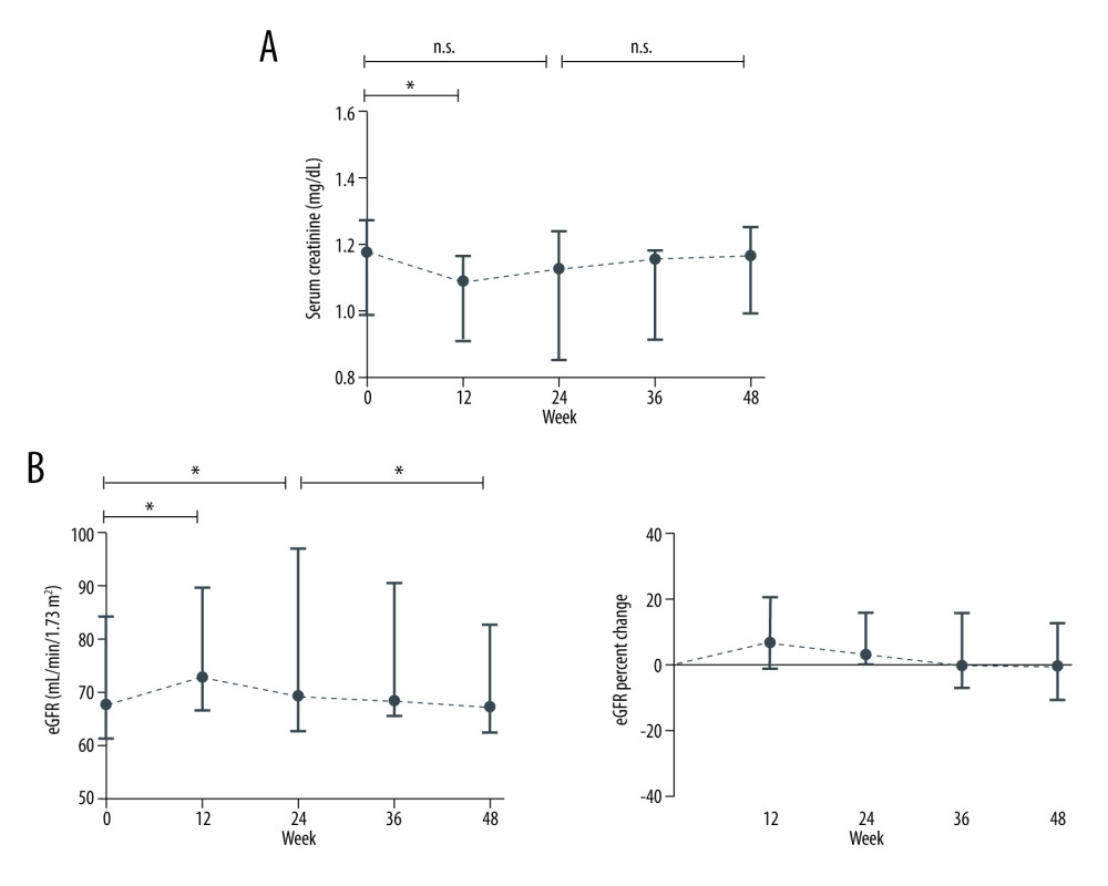 Renal function change after switching over to TAFMedian (IQR) of (A) creatinine (mg/dL) and (B) eGFR (mL/min/1.73 m2 by the MDRD formula) levels at baseline, at weeks 12, 24, 36, and 48. n.s. not significant, *** p<0.001, **** p<0.0001 (Wilcoxon paired test).