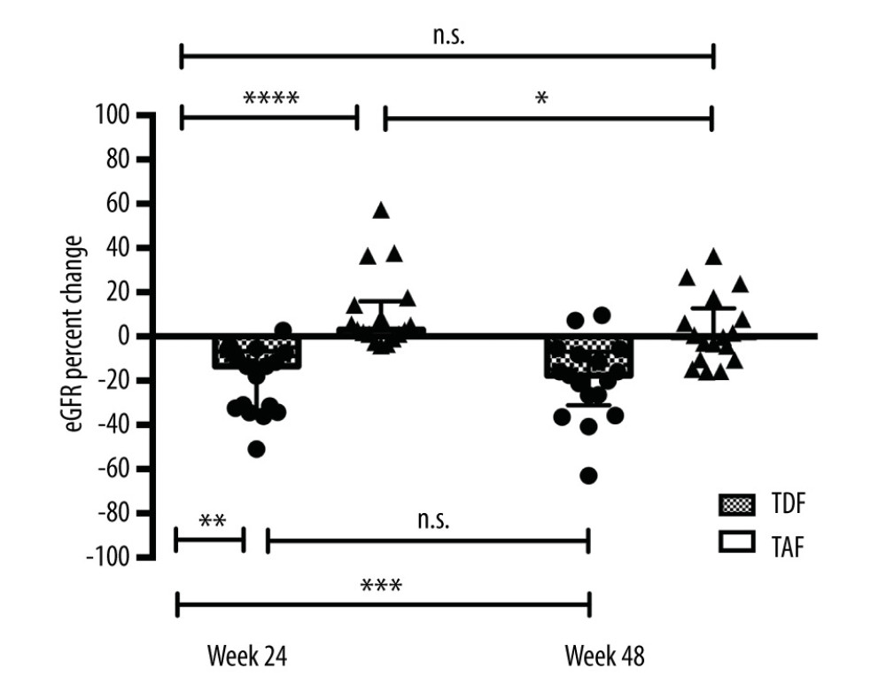 Renal function change during therapy with TDF and TAFMedian (IQR) eGFR percentage change from baseline at weeks 24 and 48 during TDF and TAF treatment. n.s. not significant, * p<0.05, ** p<0.01, *** p<0.001, **** p<0.0001 (Wilcoxon paired test).