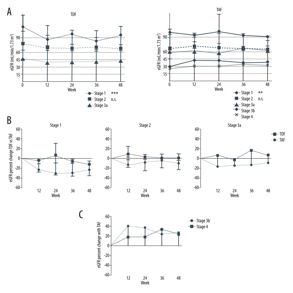 Renal function change during therapy with TDF and TAF after stratifying by stages of chronic kidney disease(A) Median and IQR eGFR and (B) eGFR percent change from baseline at weeks 12, 24, 36 and 48 during TDF and TAF therapy. (C) eGFR percent change of stage 3b and 4 patients during TAF. n.s. – not significant, *** p<0.001 (one-way ANOVA).