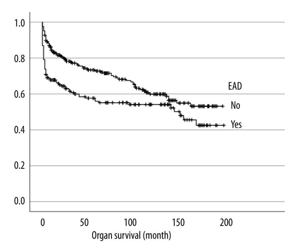 Impact pf early allograft dysfunction (EAD) on organ survival (P=0.003). EAD – early allograft dysfunction. IBM SPSS Statistics Version: 25.0.0.0 (IBM, Armonk, New York, USA).