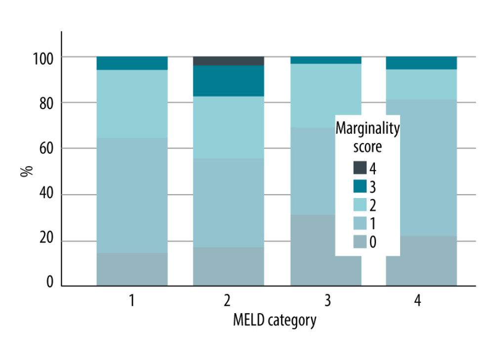 Distribution of EDC score in the different MRLD categories: Category 1: MELD ≤10; Category 2: MELD ≥11 to 18; Category 3: MELD ≥19 to 24; Category 4: MELD ≥25. EDC – extended donor criteria; MELD – model for end-stage liver disease. IBM SPSS Statistics Version: 25.0.0.0 (IBM, Armonk, New York, USA).