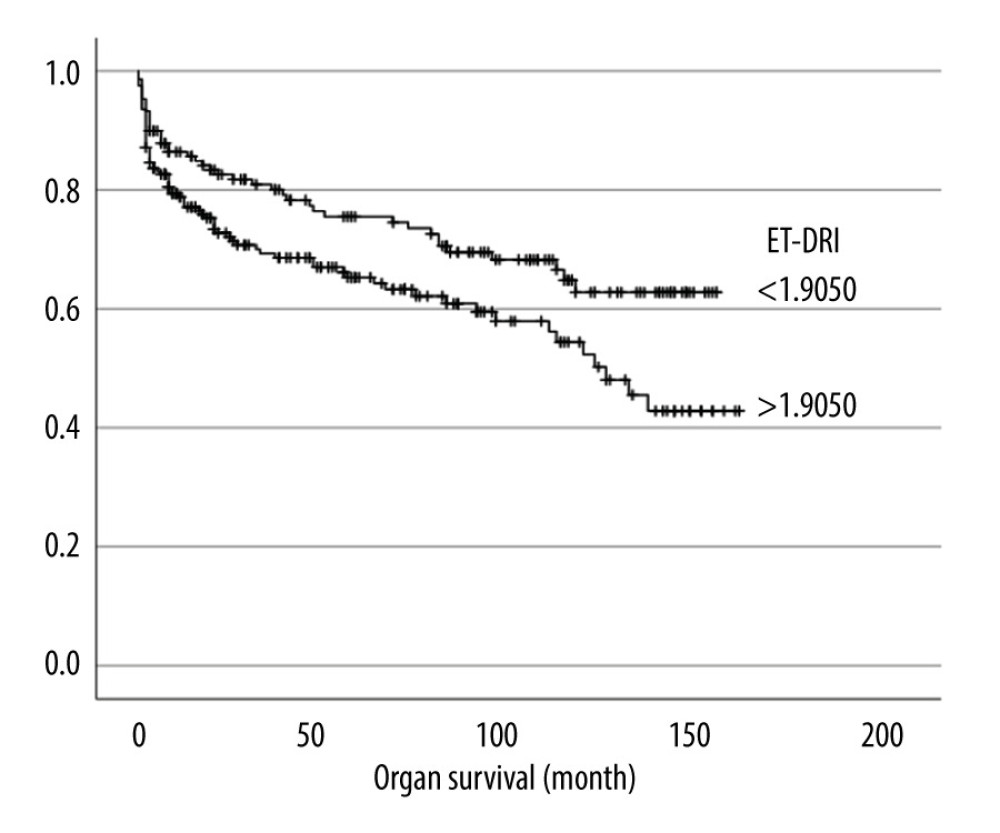 Overall survival in comparison based on Eurotransplant Donor Risk index (ET-DRI). IBM SPSS Statistics Version: 25.0.0.0 (IBM, Armonk, New York, USA).