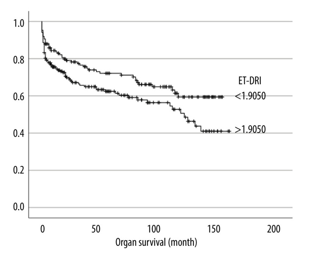 Organ survival in comparison based on Eurotransplant Donor Risk Index (ET-DRI). IBM SPSS Statistics Version: 25.0.0.0 (IBM, Armonk, New York, USA).