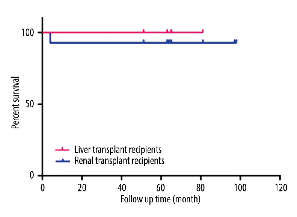 Follow-up recipients/graft survival in liver transplant and kidney transplant.