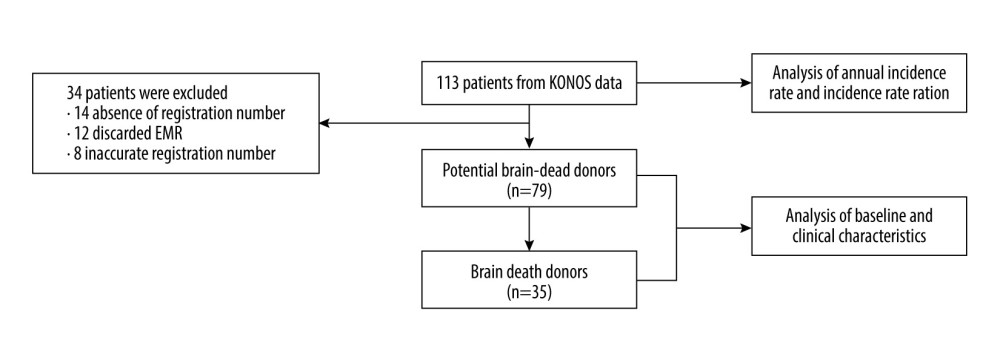 Flow chart depicting the study designEMR – electronic medical record; KONOS – Korea Network for Organ Sharing.