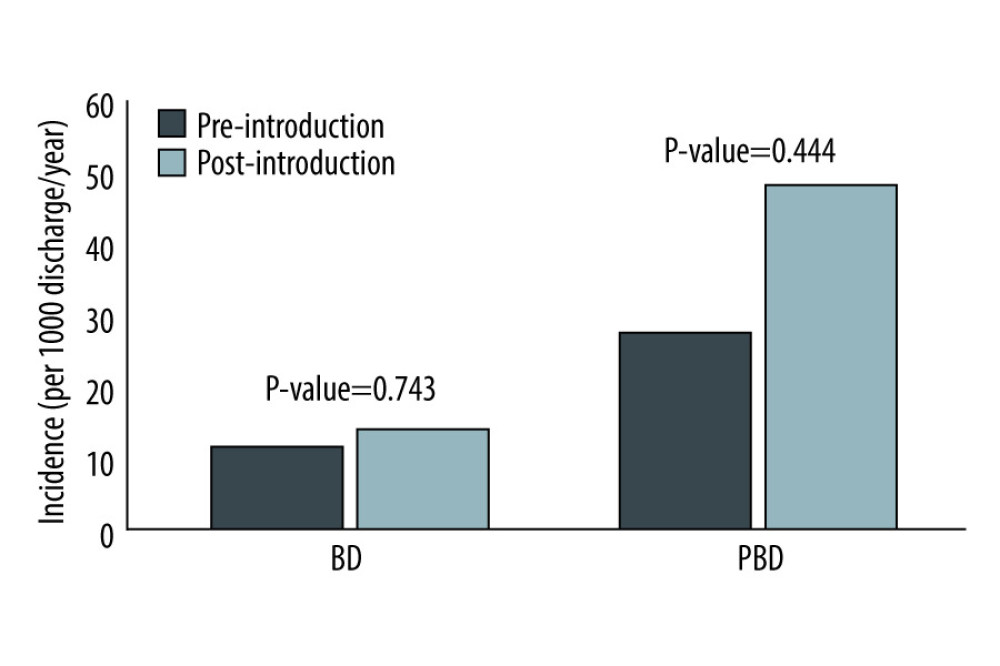 Comparison of incidence rate before and after introduction of dedicated intensivistIncidence presented as patients per 1000 discharges/year. BD – brain-dead; PBD – potential brain-dead