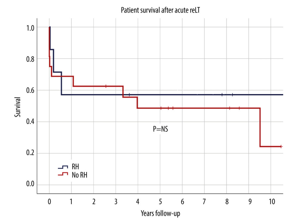 Patient survival after acute reLT with and without RH. SPSS statistics 25.0, IBM.