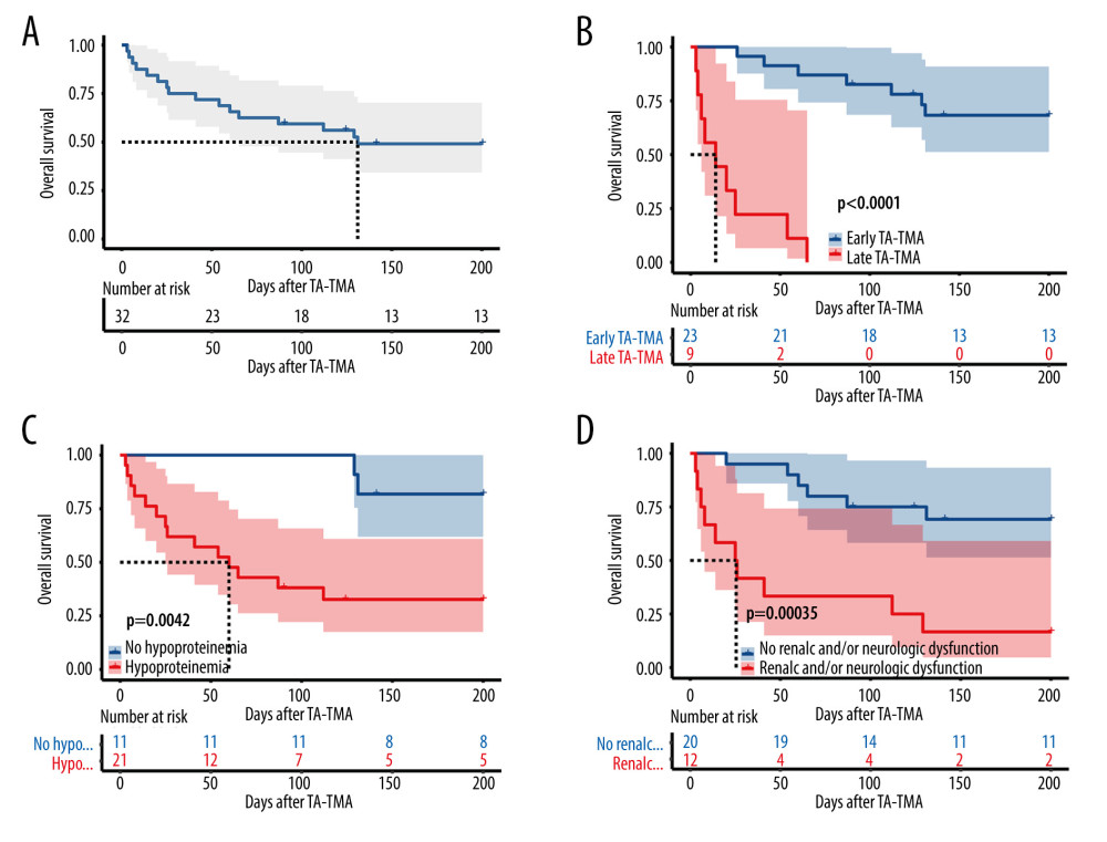 Overall survival rate of TA-TMA patients. Kaplan-Meier curves were used to calculate the survival rate at 6 months after TA-TMA using the log-rank test. (A) Total subjects. (B) Early TA-TMA and late TA-TMA (C) Hypoproteinemia. (D) Renal or neurological dysfunction. R Core Team (2021). (R Foundation for Statistical, Computing, Vienna, Austria).