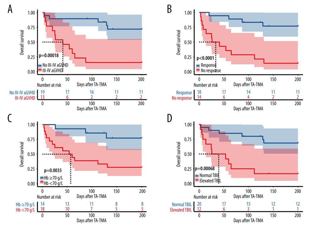 (A) III–IV aGVHD prior to TA-TMA diagnosis. (B) Response. (C) Hemoglobin. (D) Total bilirubin. R Core Team (2021). (R Foundation for Statistical, Computing, Vienna, Austria).