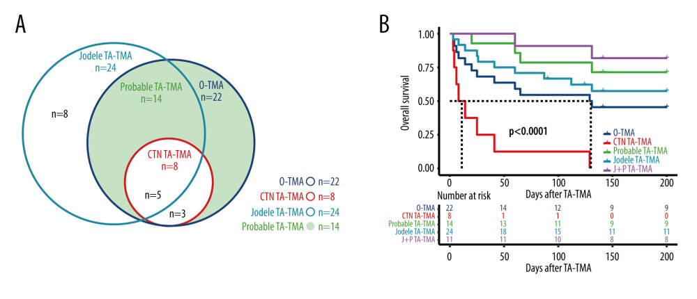 (A) Distribution of TA-TMA patients for various diagnostic criteria (B) Kaplan-Meier curves for patient groups with different diagnostic criteria. J+P TMA: the patient groups who met both Jodele criteria and Probable TMA. R Core Team (2021). (R Foundation for Statistical, Computing, Vienna, Austria).