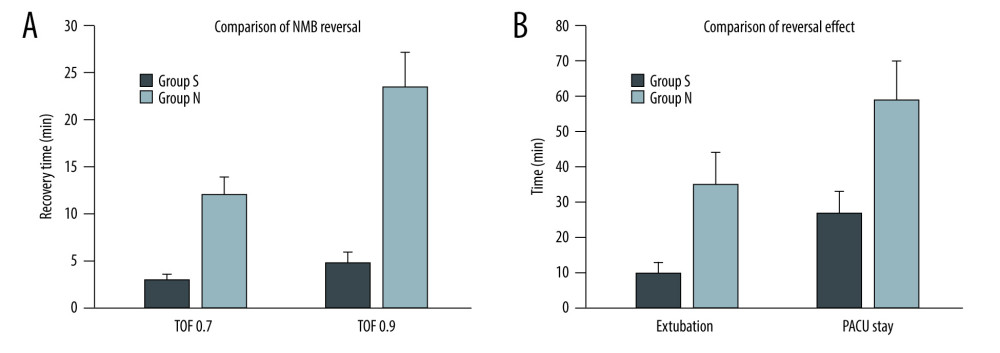 (A) Time of recovery to TOF=0.7/0.9 for both groups. (B) Extubation time and length of PACU stay in both groups. Scr and AMS at T2–6 were significantly lower than that at T0–1 (P<0.01), CCr at T2–6 was significantly higher than that at T0–1 (P<0.01). There was no significantly significant difference in the concentration of Scr, CCr, and AMS between the 2 groups at the same timepoint (P>0.05). MAP, HR, and Glu at T1 in group S were higher compared with group N (P<0.05). MAP – mean arterial pressure; HR – heart rate; Scr – serum creatinine; CCr – creatinine clearance rate; AMS – serum amylase, Glu – blood glucose; S – sugammadex; N – neostigmine. T0, the start of surgery; 8 hours (T1), 12 hours (T2), 36 hours (T3), 60 hours (T4), 84 hours (T5), and 108 hours (T6) after the surgery completed. (This figure was made using Microsoft® Excel® 2019MSO (2303 Build 16.0.16227.20202) 64, Microsoft Corporation).