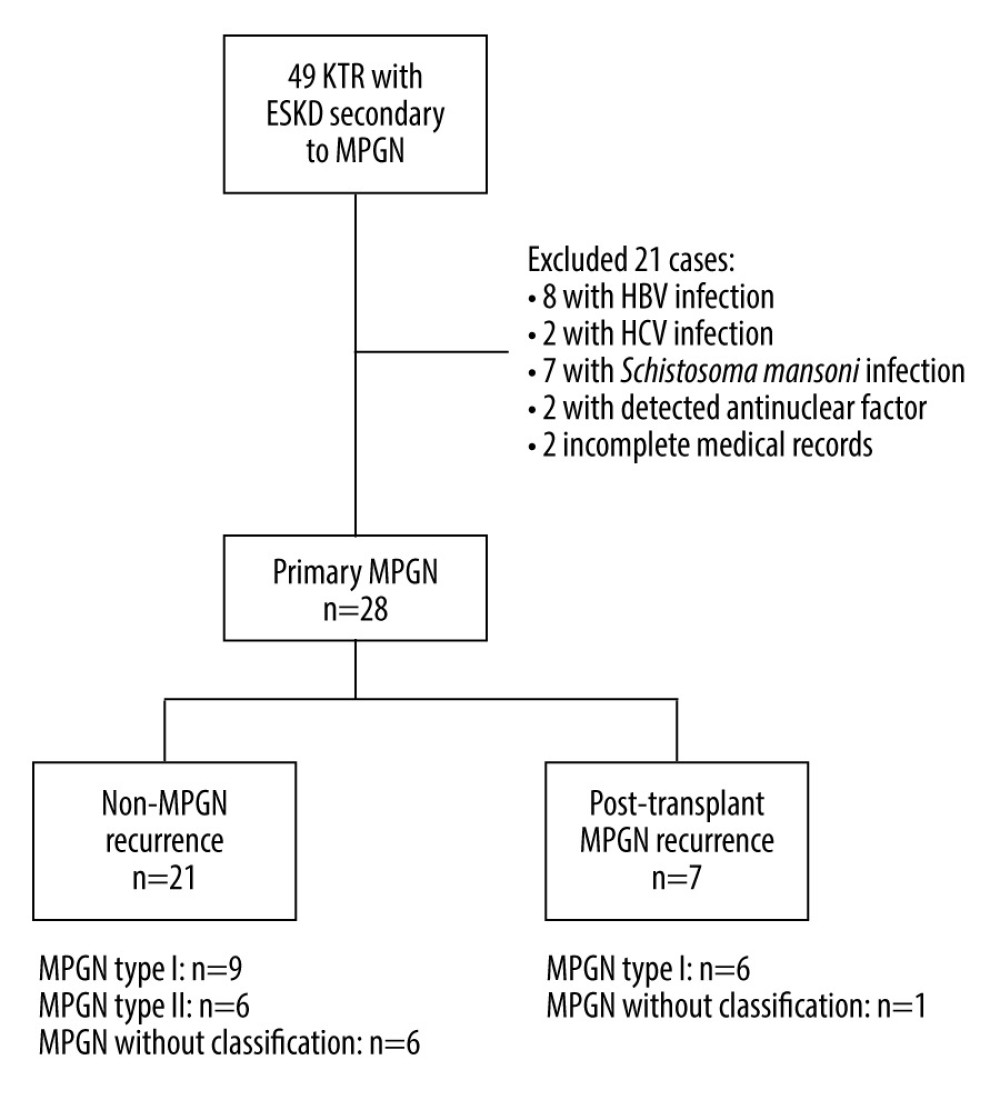 Annals of Transplantation Recurrent Membranoproliferative