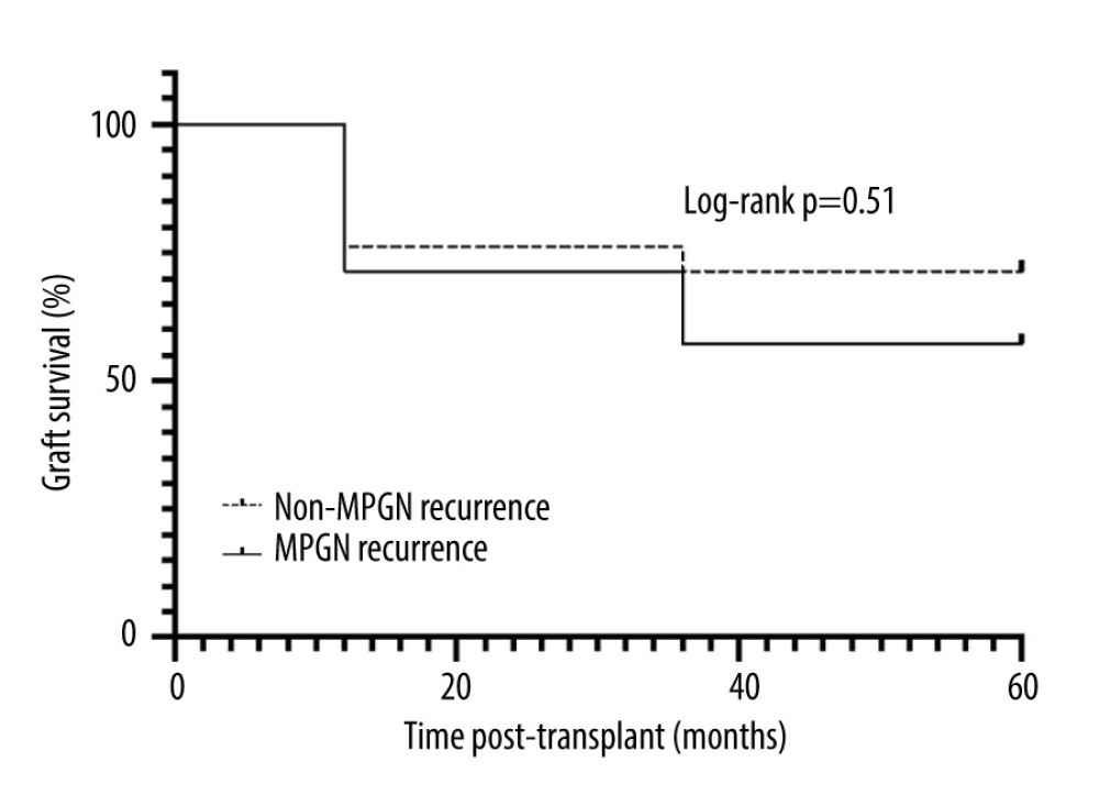 Graft survival of patients with pre-transplant MPGN diagnosis, according to MPGN recurrence and time post-transplant follow-up. (Created with GraphPad Prism 7.0c™ for Mac).