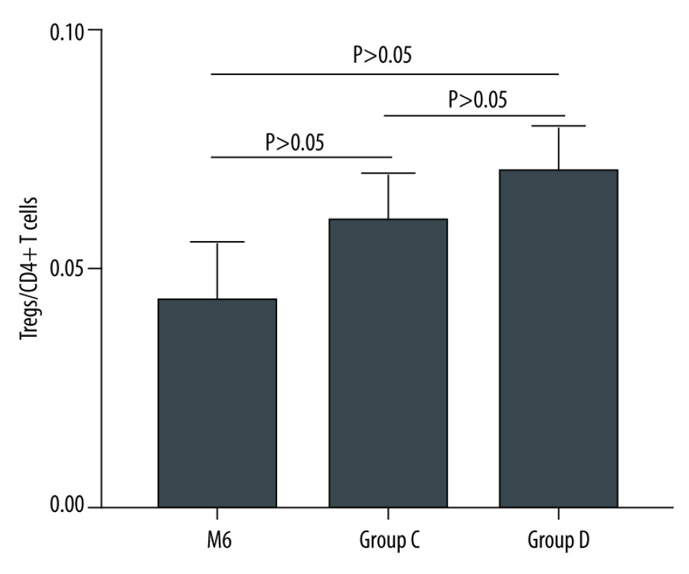 The Tregs-to-CD4+ T cells ratio of groups C and D.