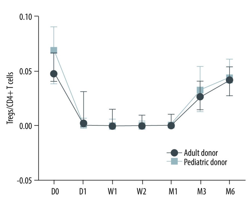 The Tregs/CD4+ T cells ratio at various time point between kidney recipients from pediatric and adult donors.