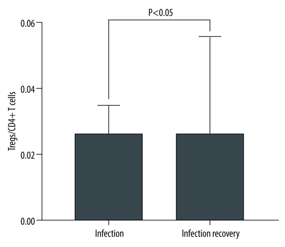 The level of Tregs/CD4+ T cell in infection and infection recovery.