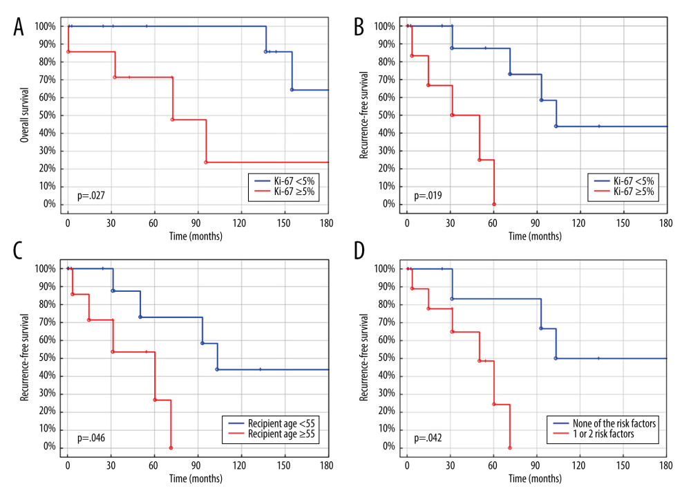 (A) Overall survival of liver transplantation for neuroendocrine liver metastases. (B) Recurrence-free survival of liver transplantation for neuroendocrine liver metastases. (C) Recurrence-free survival of liver transplantation for neuroendocrine liver metastases. (D) Recurrence-free survival of liver transplantation for neuroendocrine liver metastases. Created using STATISTICA, version 13.3, StatSoft, Inc., Tulsa, Oklahoma, United States.