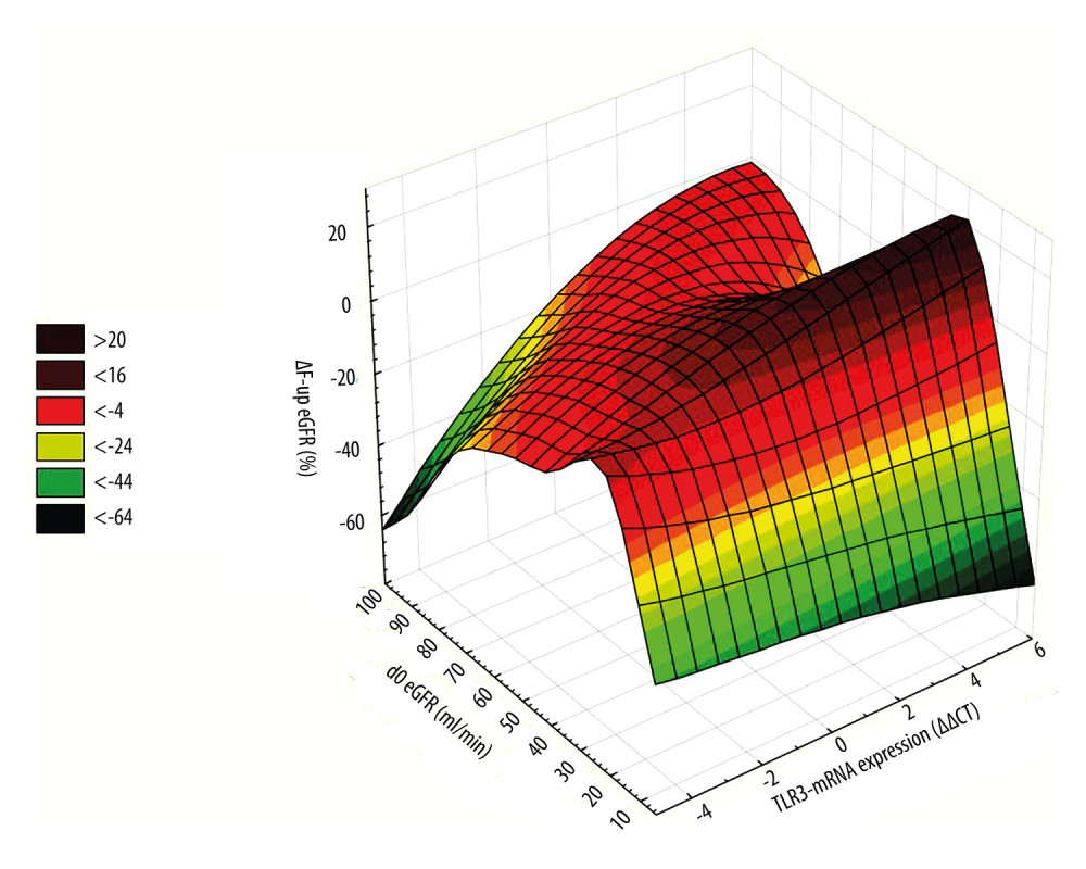 3D ΔF-up eGFR area plot against TLR3-mRNA expression and baseline eGFR. ΔF-up eGFR – Distance weighted least squares smoothing. d0 eGFR – baseline eGFR; mRNA – messenger RNA; PBMC – peripheral blood mononuclear cells; TLR3 – Toll-like receptor 3; ΔΔCt – “delta,deltaCt” measure and method of expression of mRNA of Toll-like receptors; ΔF-up eGFR – relative change (%) of eGFR at the end of follow-up. The figure was prepared using Statistica 13 PL software.