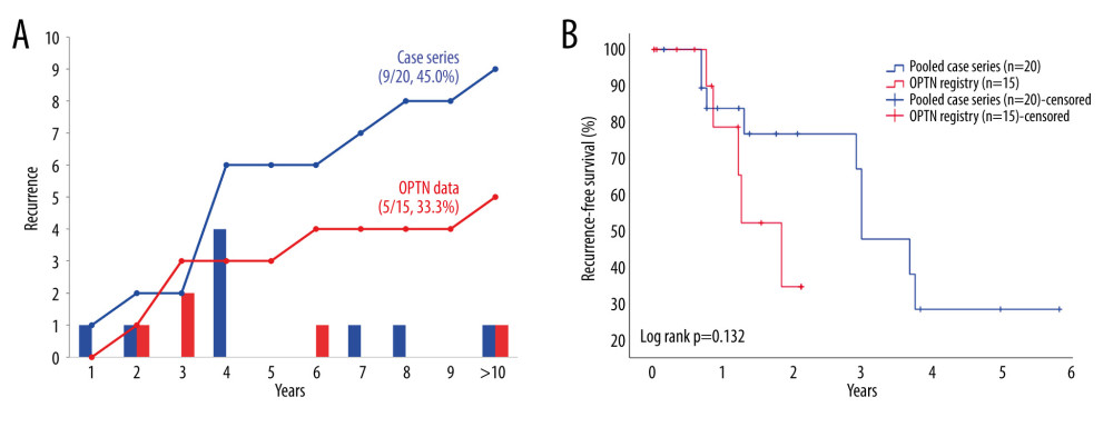 Outcomes of tumor recurrence after double-lung transplantation for lung cancer in pooled case series and Organ Procurement Transplantation Network (OPTN). (A) Incidence of tumor recurrence after double-lung transplantation for lung cancer, (B) Recurrence-free survival after double-lung transplantation for lung cancer. Created using Microsoft Excel 2021.