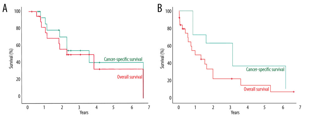 Overall and cancer-specific survival of patients who received double-lung transplantation for lung cancer from pooled case series (A) and from Organ Procurement Transplantation Network (OPTN) registry (B). SPSS, Inc. SPSS version 29.0, IBM, Chicago, IL, USA.