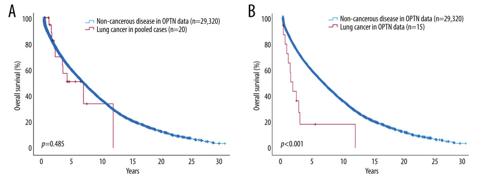 Comparison of overall survival between patients who received double-lung transplantation for lung cancer and for non-cancerous lung disease. (A) Overall survival of patients who received double-lung transplantation for lung cancer in pooled cases and for non-cancerous lung disease in Organ Procurement Transplantation Network (OPTN) registry. (B) Overall survival between patients who received double-lung transplantation for lung cancer and non-cancerous lung disease in OPTN registry. SPSS Inc. SPSS version 29.0, IBM, Chicago, IL, USA.