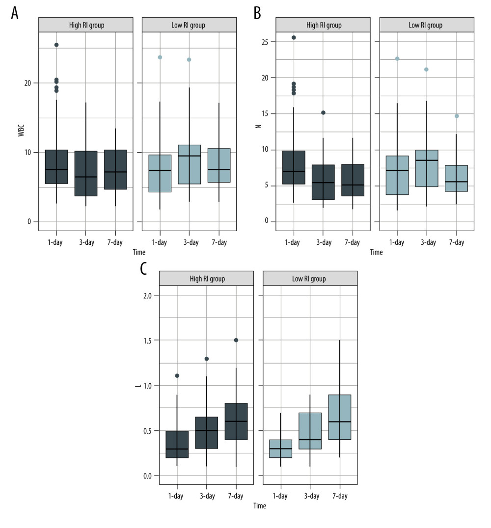 Serial changes in the serum inflammatory biomarker levels in the low- and high-regeneration index (RI) groups on Days 1, 3, and 7 after liver transplantation. (A) White blood cell (WBC) count, (B) Neutrophils, (C) Leukocytes. (Created with R version 3.6.2)