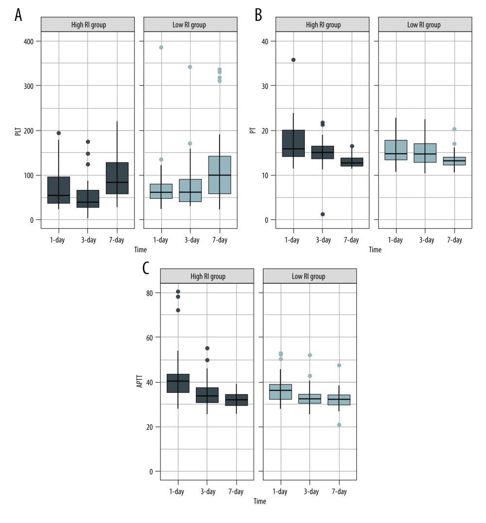 Serial changes in (A) platelets (PLT), (B) prothrombin time (PT), and (C) activated partial thromboplastin time (APTT) in the low- and high-regeneration index (RI) groups on Days 1, 3, and 7 after liver transplantation. (Created with R version 3.6.2)