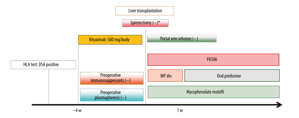 Desensitization protocol for liver transplant recipients with pDSA. FK506 – tacrolimus; HLA – human leukocyte antigen; MP – methylprednisolone; pDSA – preformed donor-specific antibody. * Splenectomy was performed when portal hypertension was present.